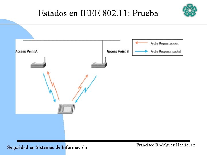 Estados en IEEE 802. 11: Prueba Seguridad en Sistemas de Información Francisco Rodríguez Henríquez