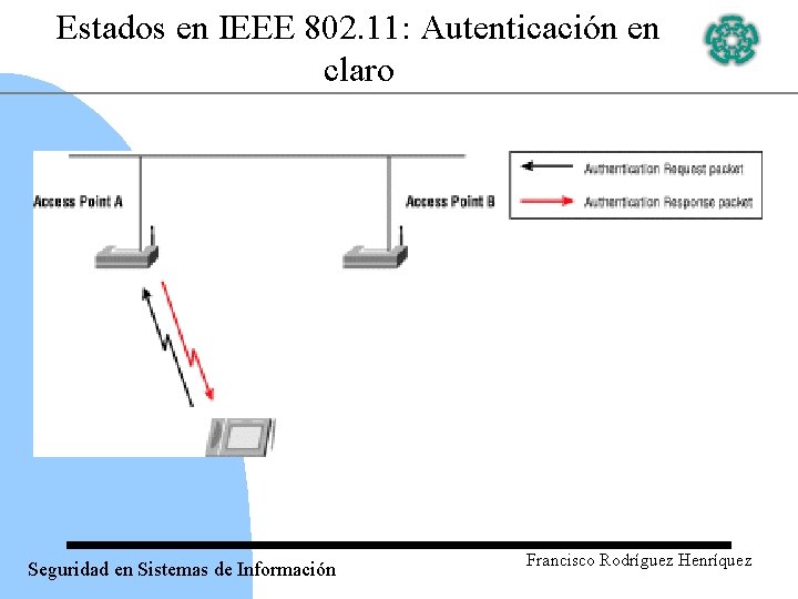 Estados en IEEE 802. 11: Autenticación en claro Seguridad en Sistemas de Información Francisco