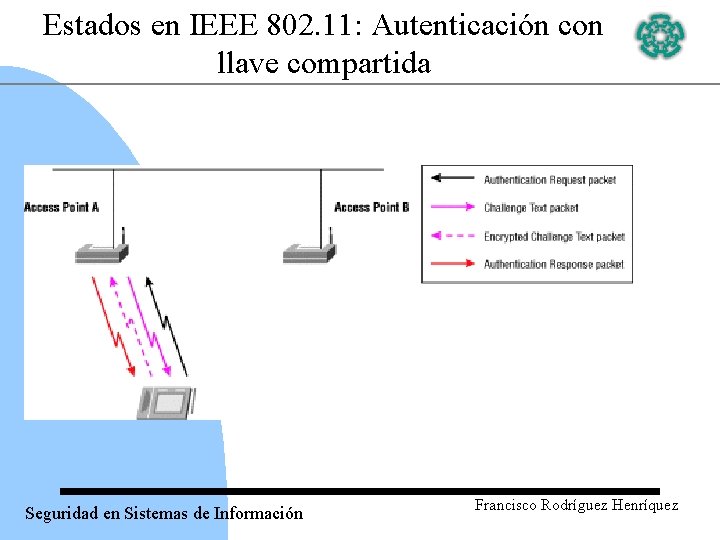 Estados en IEEE 802. 11: Autenticación con llave compartida Seguridad en Sistemas de Información