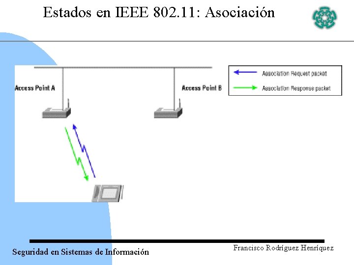 Estados en IEEE 802. 11: Asociación Seguridad en Sistemas de Información Francisco Rodríguez Henríquez