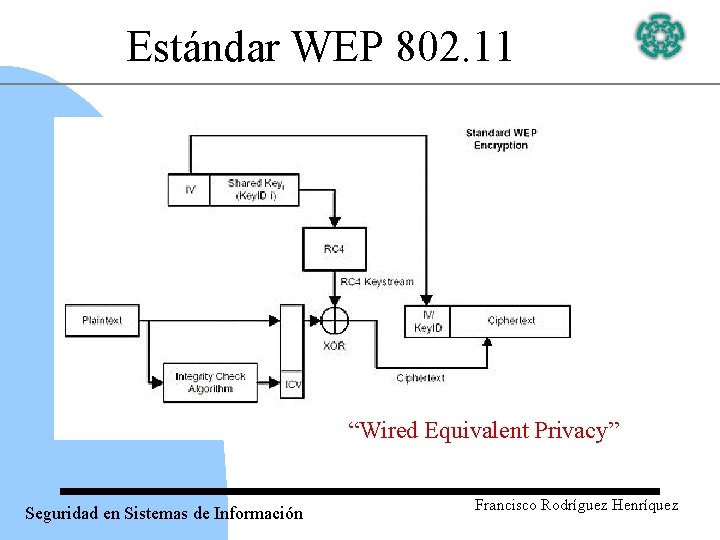 Estándar WEP 802. 11 “Wired Equivalent Privacy” Seguridad en Sistemas de Información Francisco Rodríguez