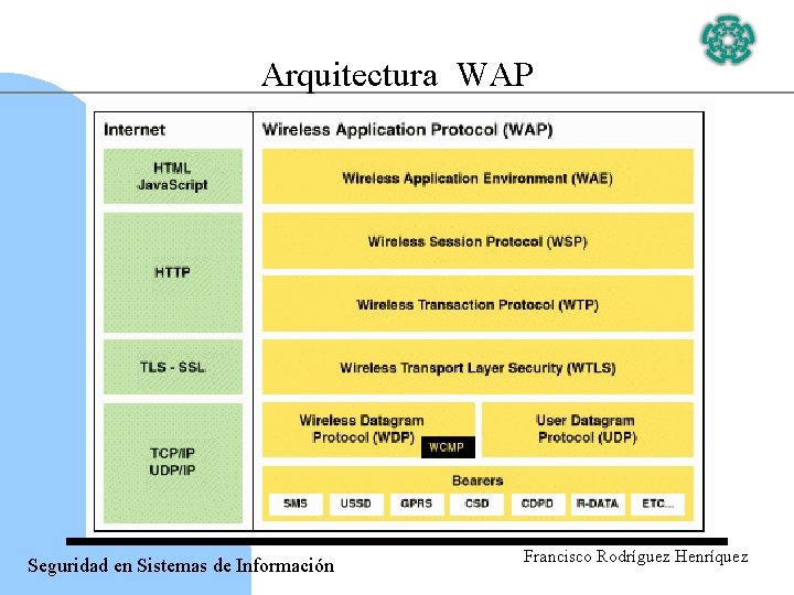 Arquitectura WAP Seguridad en Sistemas de Información Francisco Rodríguez Henríquez 