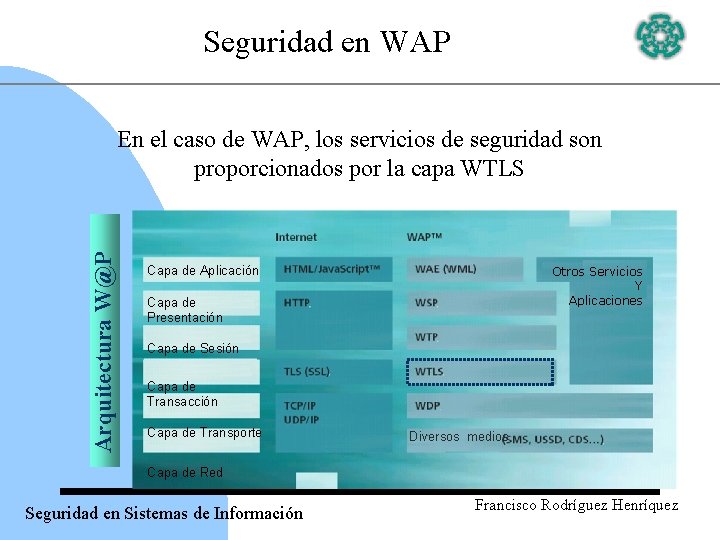 Seguridad en WAP Arquitectura W@P En el caso de WAP, los servicios de seguridad