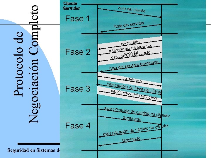 Protocolo de Negociación Completo Cliente Servidor Fase 1 Fase 2 Fase 3 hola del