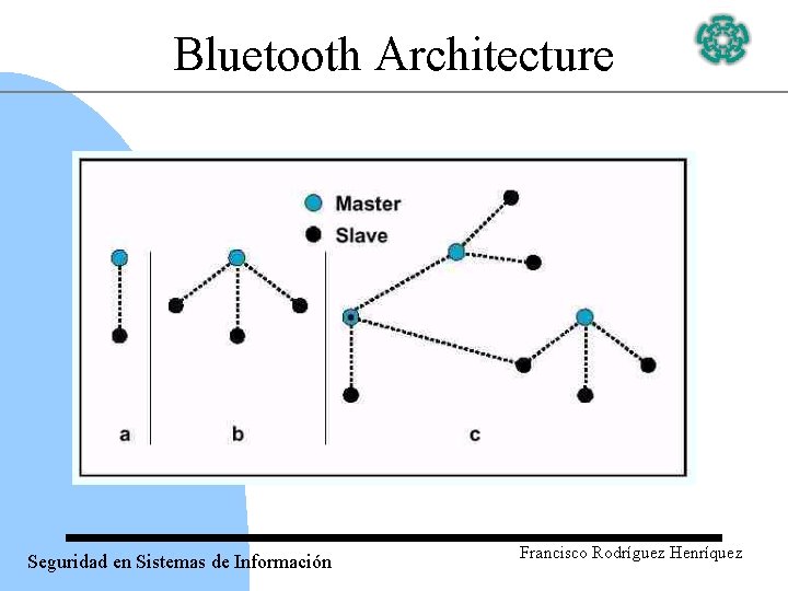 Bluetooth Architecture Seguridad en Sistemas de Información Francisco Rodríguez Henríquez 