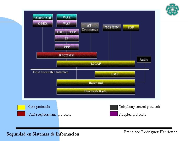 Core protocols Telephony control protocols Cable replacement protocols Adopted protocols Seguridad en Sistemas de