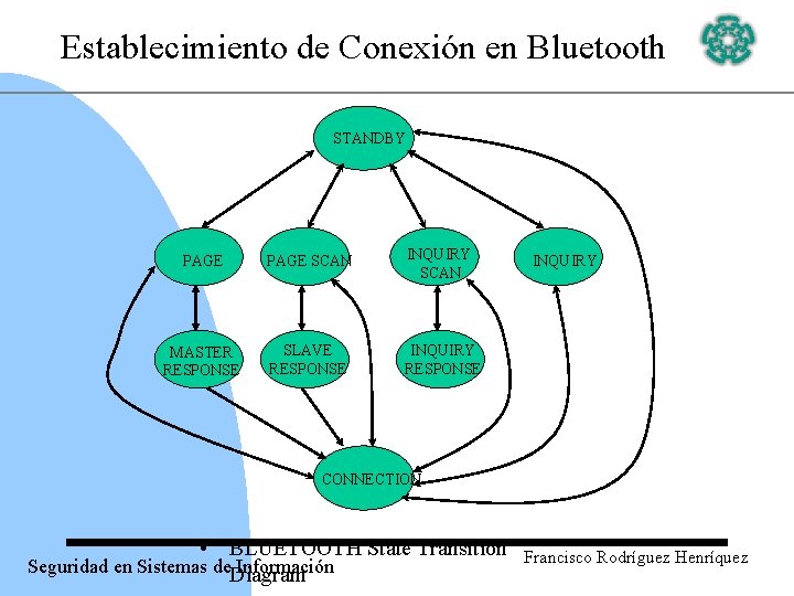 Establecimiento de Conexión en Bluetooth STANDBY PAGE SCAN INQUIRY SCAN MASTER RESPONSE SLAVE RESPONSE