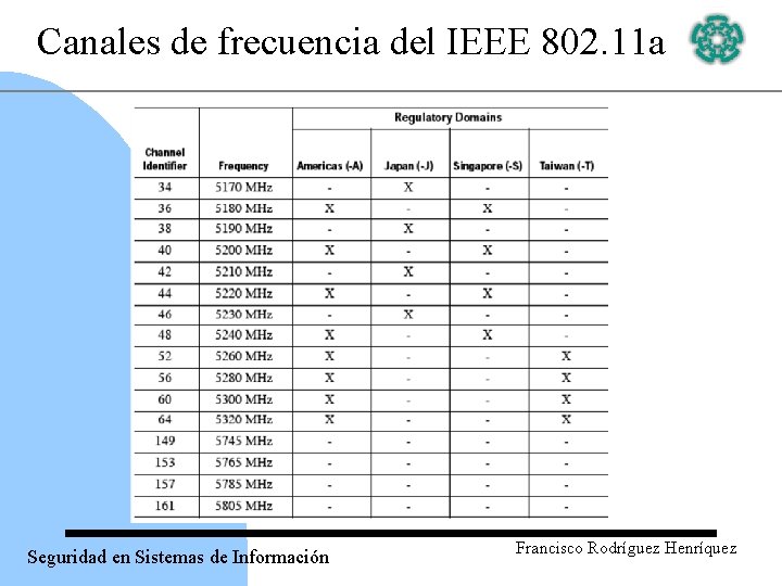 Canales de frecuencia del IEEE 802. 11 a Seguridad en Sistemas de Información Francisco