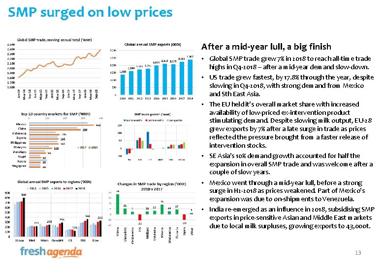 SMP surged on low prices After a mid-year lull, a big finish • Global