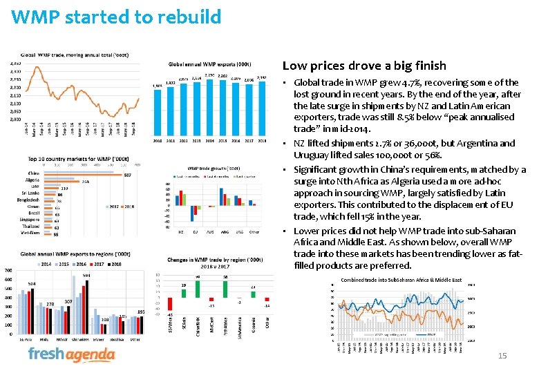 WMP started to rebuild Low prices drove a big finish • Global trade in