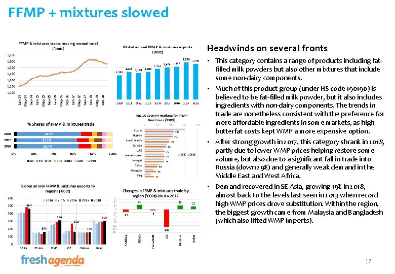 FFMP + mixtures slowed Headwinds on several fronts • This category contains a range