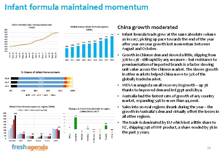 Infant formula maintained momentum China growth moderated • Infant formula trade grew at the