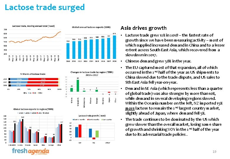 Lactose trade surged Asia drives growth • Lactose trade grew 12% in 2018 –