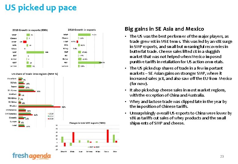 US picked up pace Big gains in SE Asia and Mexico • The US