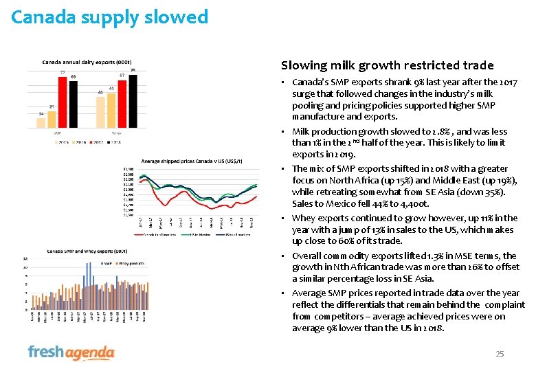 Canada supply slowed Slowing milk growth restricted trade • Canada’s SMP exports shrank 9%