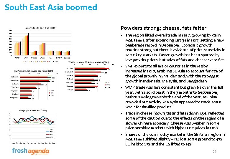 South East Asia boomed Powders strong; cheese, fats falter • The region lifted overall