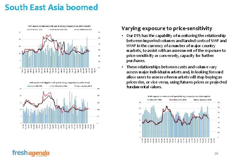 South East Asia boomed Varying exposure to price-sensitivity • Our DTS has the capability