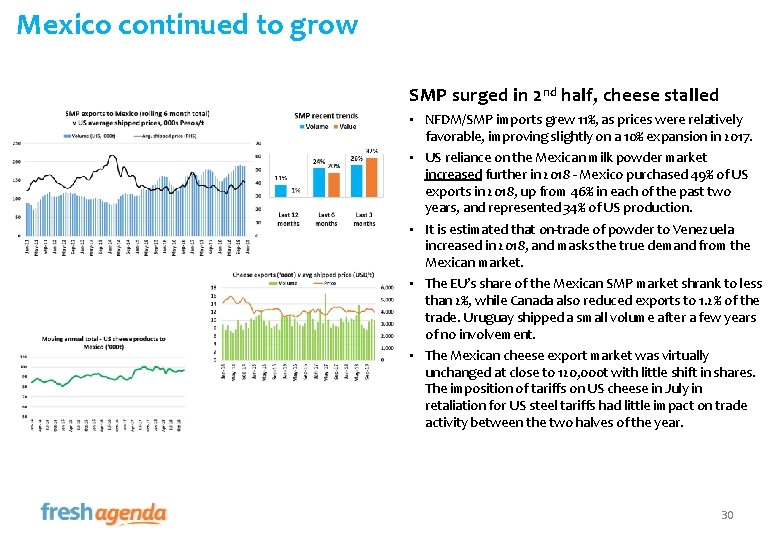 Mexico continued to grow SMP surged in 2 nd half, cheese stalled • NFDM/SMP