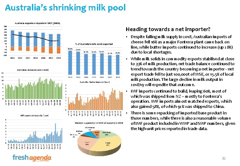 Australia’s shrinking milk pool Heading towards a net importer? • Despite falling milk supply
