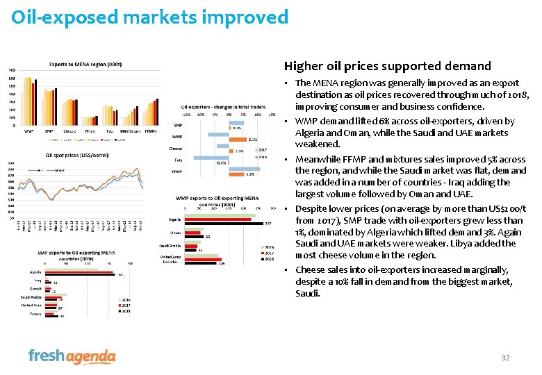 Oil-exposed markets improved Higher oil prices supported demand • The MENA region was generally