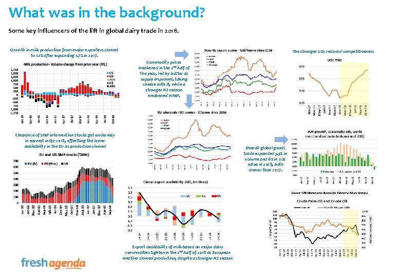 What was in the background? Some key influencers of the lift in global dairy