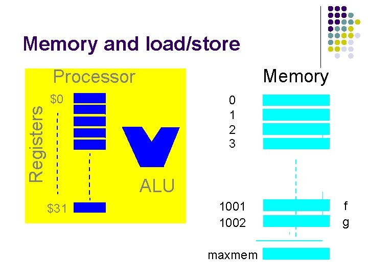 Memory and load/store Memory Registers Processor $0 0 1 2 3 ALU $31 1002