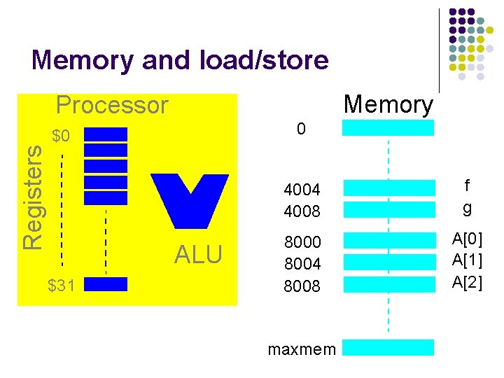 Memory and load/store Memory Registers Processor 0 $0 ALU $31 4004 4008 f g