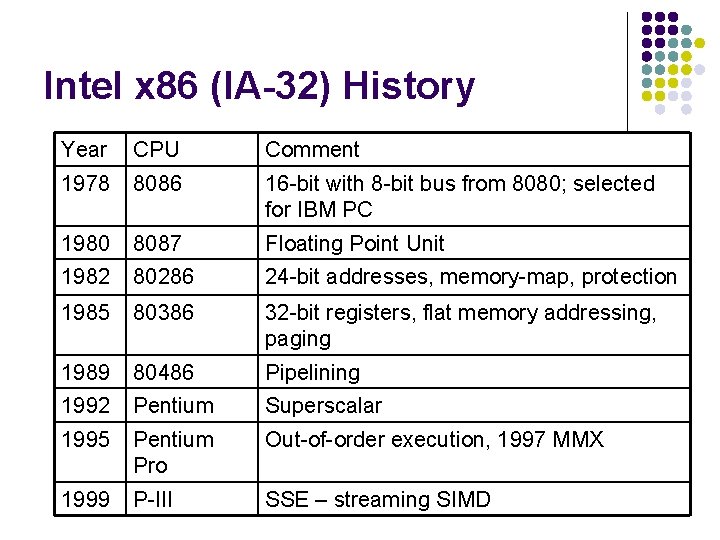 Intel x 86 (IA-32) History Year CPU Comment 1978 8086 16 -bit with 8