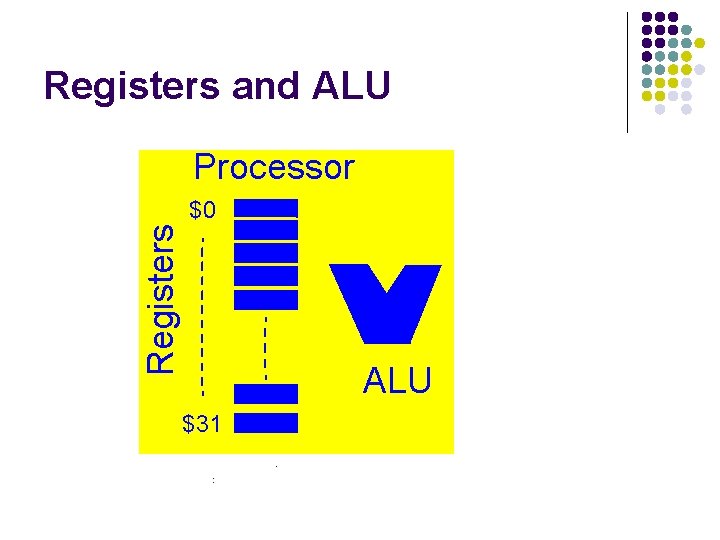 Registers and ALU Processor Registers $0 ALU $31 