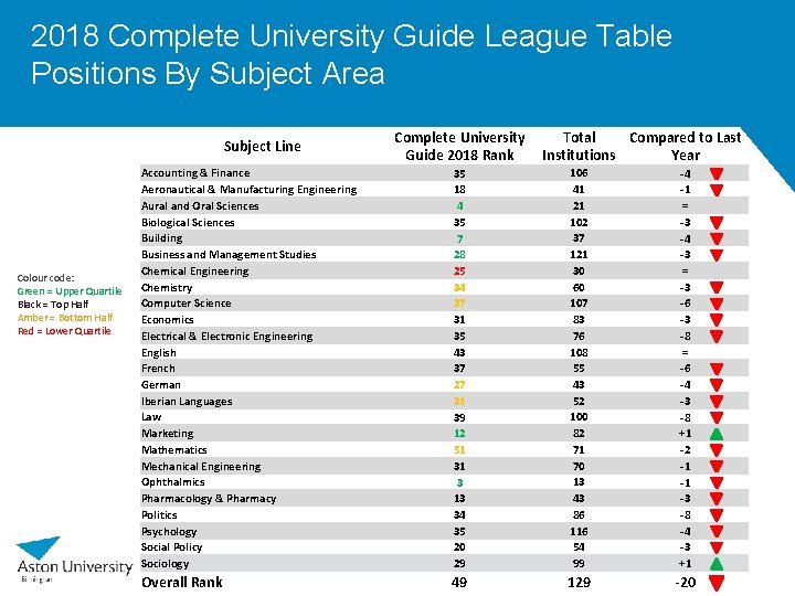 2018 Complete University Guide League Table Positions By Subject Area Subject Line Colour code: