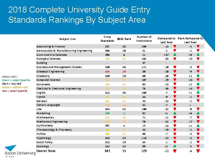 2018 Complete University Guide Entry Standards Rankings By Subject Area Subject Line Colour code: