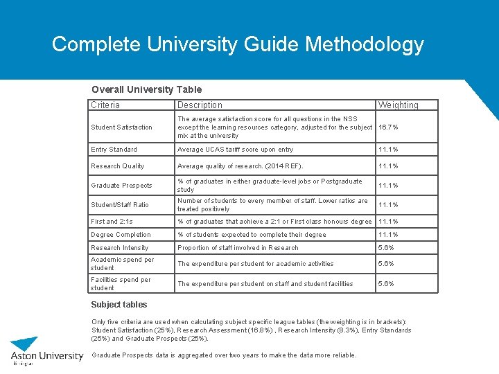 Complete University Guide Methodology Overall University Table Criteria Description Weighting Student Satisfaction The average