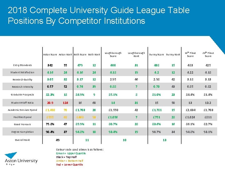 2018 Complete University Guide League Table Positions By Competitor Institutions Aston Score Aston Rank