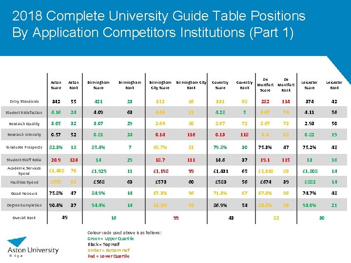 2018 Complete University Guide Table Positions By Application Competitors Institutions (Part 1) De De