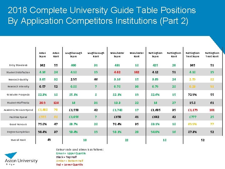 2018 Complete University Guide Table Positions By Application Competitors Institutions (Part 2) Aston Score