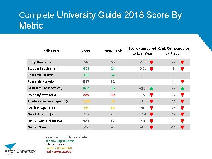 Complete University Guide 2018 Score By Metric Indicators Score compared Rank Compared to to