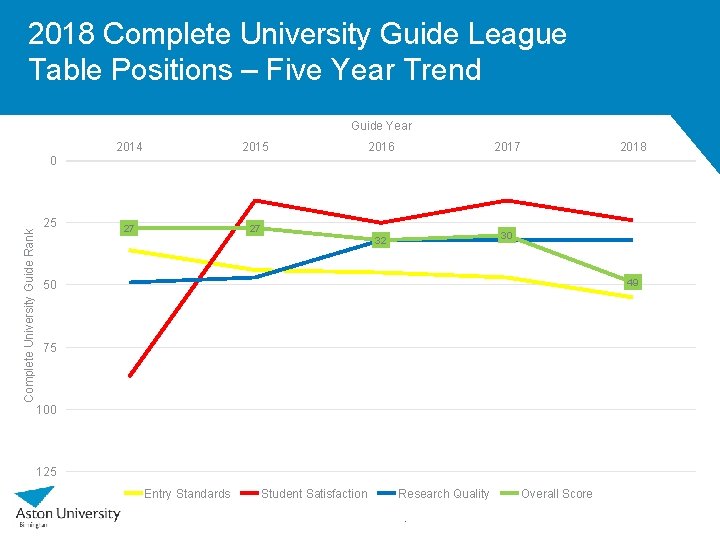 2018 Complete University Guide League Table Positions – Five Year Trend Guide Year 2014