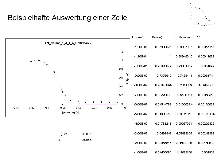 Beispielhafte Auswertung einer Zelle E in m. V E(0. 5) k -0. 085 -0.