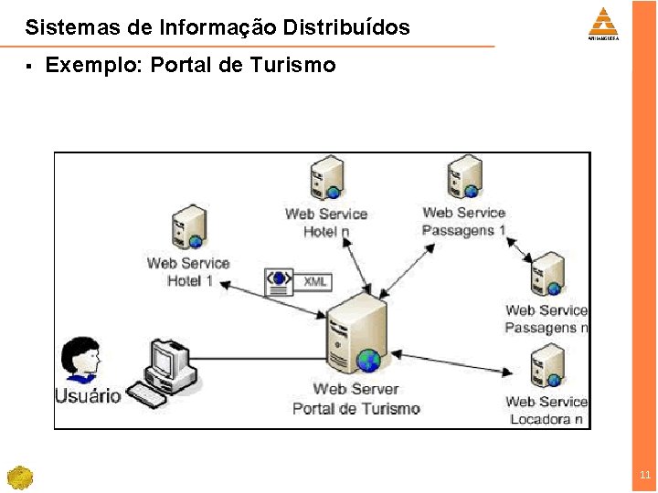 Sistemas de Informação Distribuídos § Exemplo: Portal de Turismo 11 11 