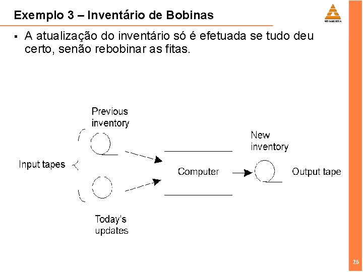 Exemplo 3 – Inventário de Bobinas § A atualização do inventário só é efetuada