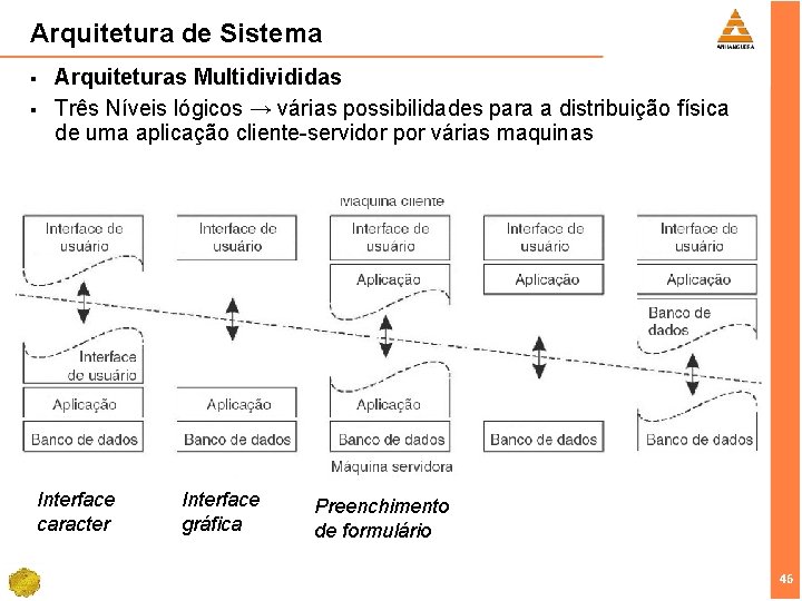 Arquitetura de Sistema § § Arquiteturas Multidivididas Três Níveis lógicos → várias possibilidades para