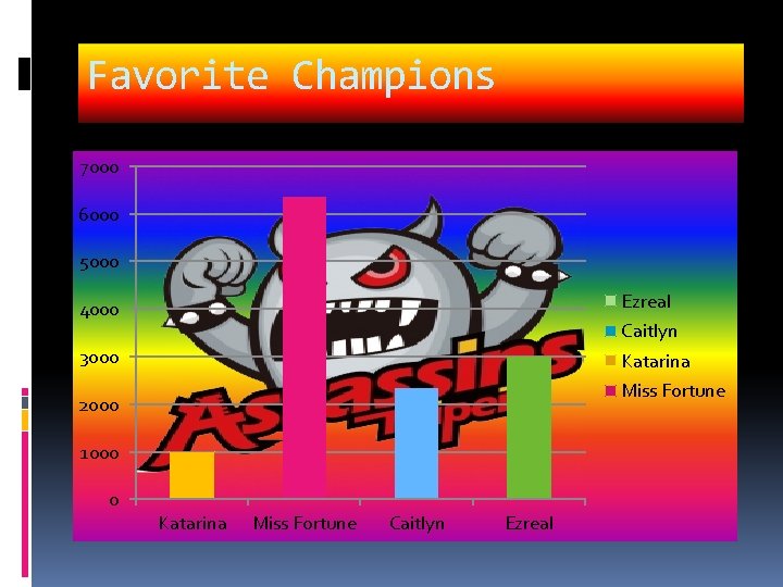 Favorite Champions 7000 6000 5000 4000 Ezreal 3000 Katarina Caitlyn Miss Fortune 2000 1000