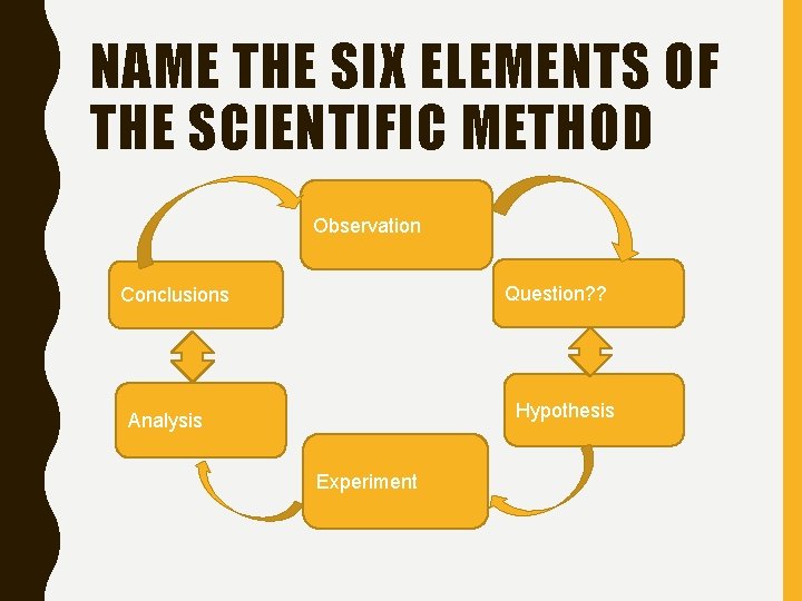 NAME THE SIX ELEMENTS OF THE SCIENTIFIC METHOD Observation Question? ? Conclusions Hypothesis Analysis