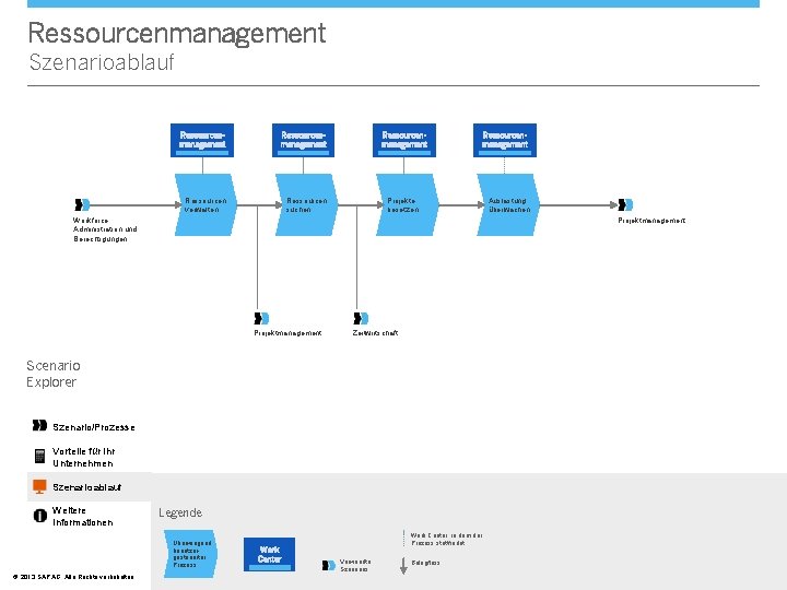 Ressourcenmanagement Szenarioablauf Ressourcenmanagement Ressourcen verwalten Ressourcen suchen Ressourcenmanagement Projekte besetzen Workforce Administration und Berechtigungen