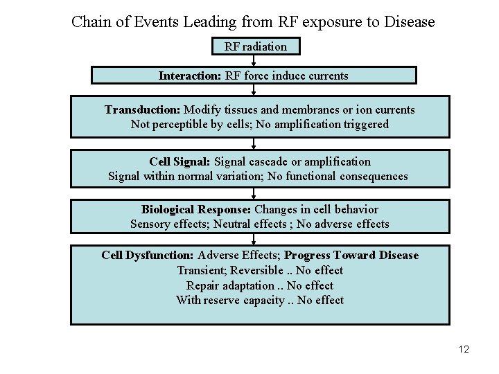 Chain of Events Leading from RF exposure to Disease RF radiation Interaction: RF force