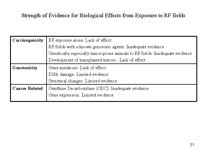 Strength of Evidence for Biological Effects from Exposure to RF fields Carcinogenicity RF exposure