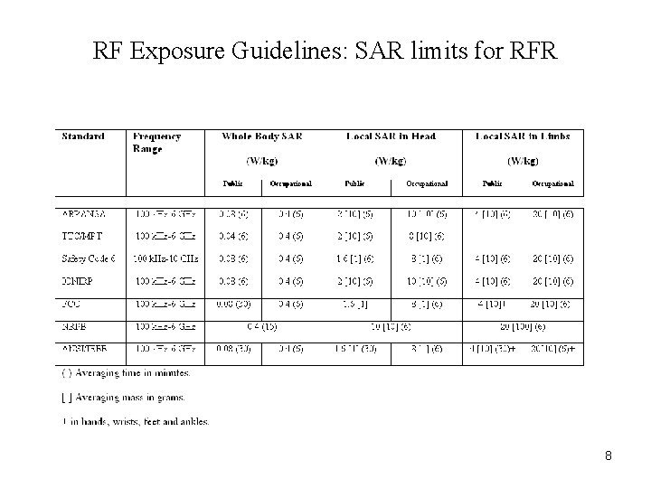 RF Exposure Guidelines: SAR limits for RFR 8 