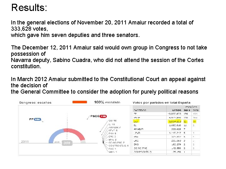 Results: In the general elections of November 20, 2011 Amaiur recorded a total of