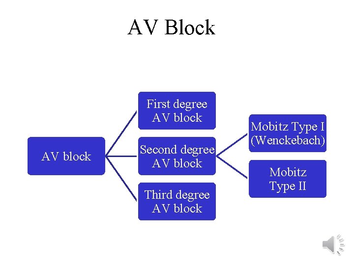 AV Block First degree AV block Second degree AV block Third degree AV block