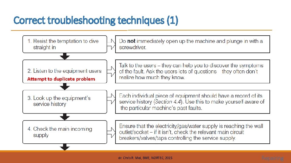 Correct troubleshooting techniques (1) Attempt to duplicate problem dr. Chris R. Mol, BME, NORTEC,